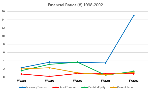 Second Graph