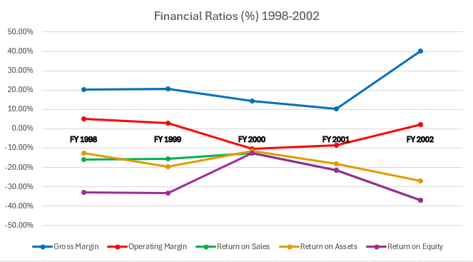 First Graph